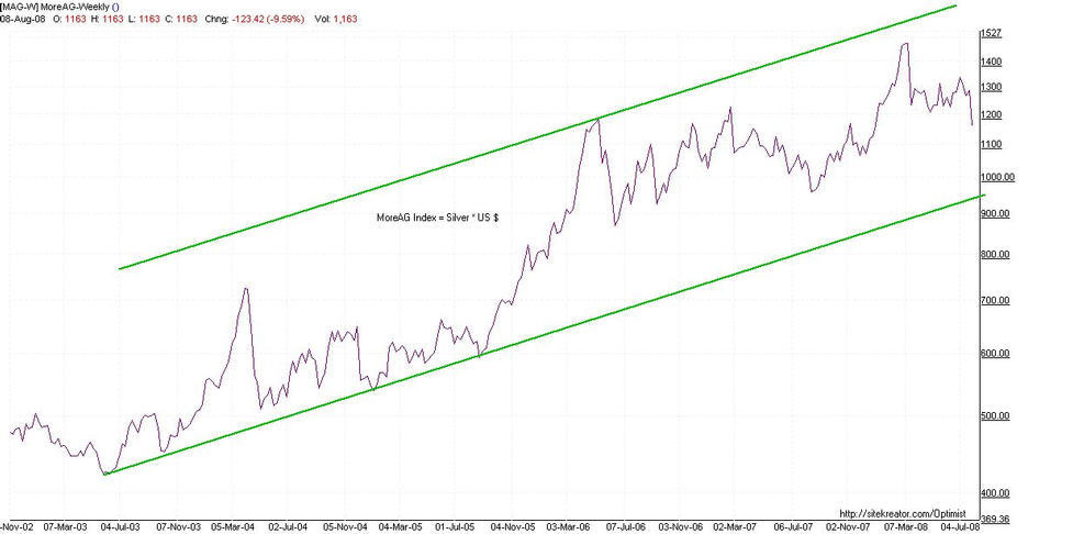 MoreAg Index = Silver * US $