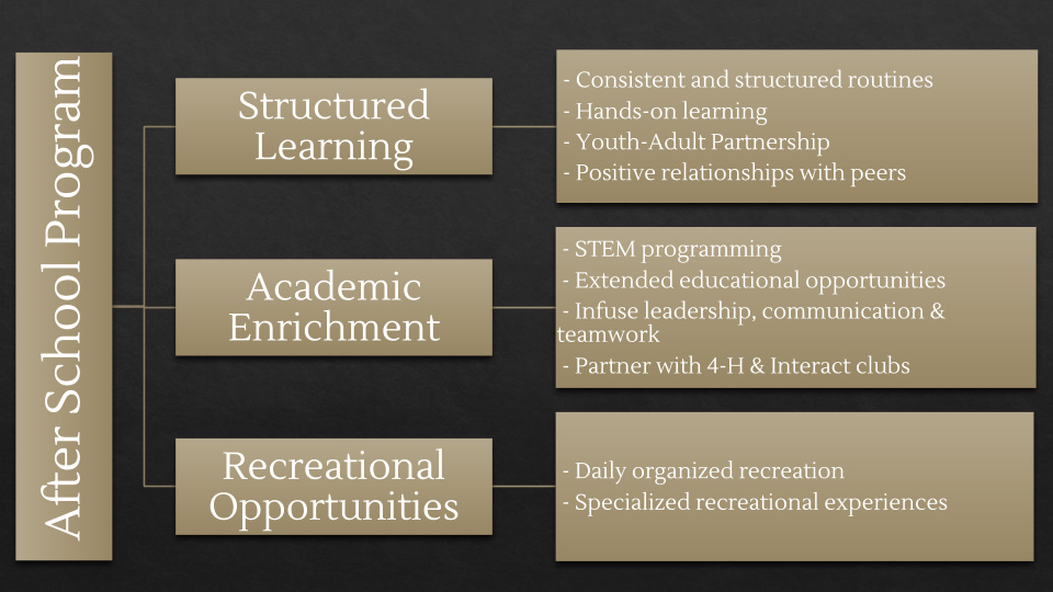 LEAP Afterschool Program Model LEAP Afterschool Program Model