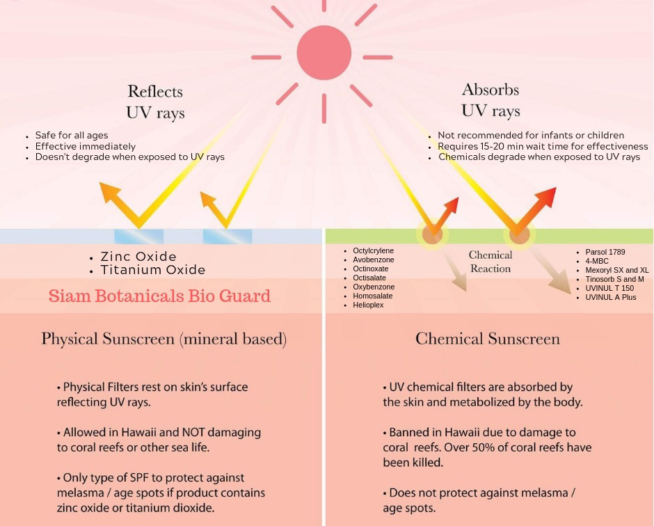Sunblock Vs Sunscreen Chart Courtesy of Beauty Secrets Global Spa