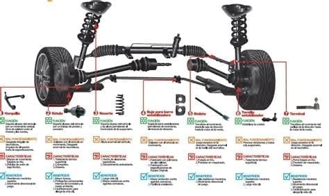 Diagrama de suspensión y dirección de automóvil con componentes y tipos de ruidos identificados