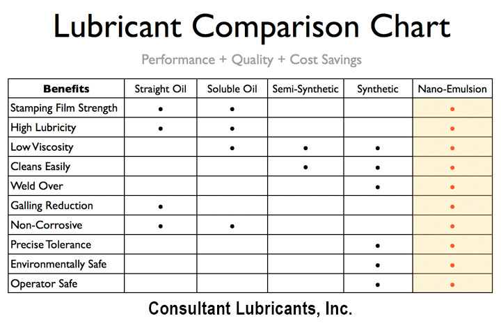 Lubricant Comparison Chart