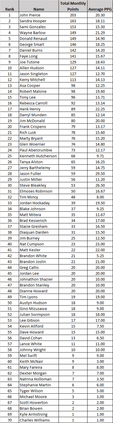 Current Points