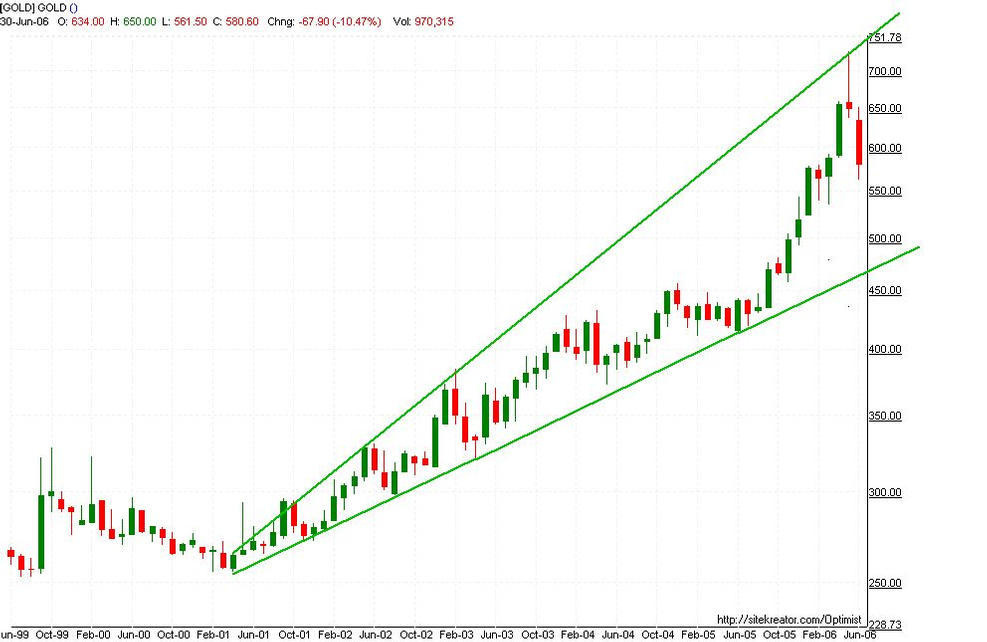 Gold monthly.  Click to enlarge.