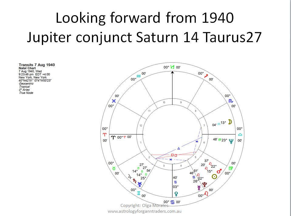 Astrology for gann traders master 15