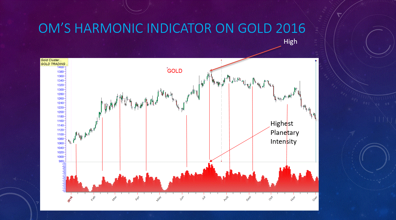 OM's Harmonic Indicator GOLD