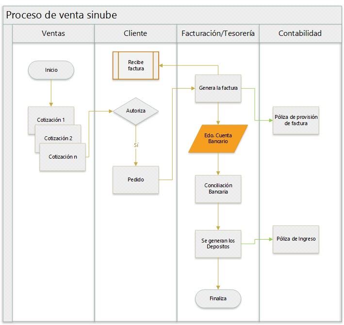 Proceso de venta SINUBE