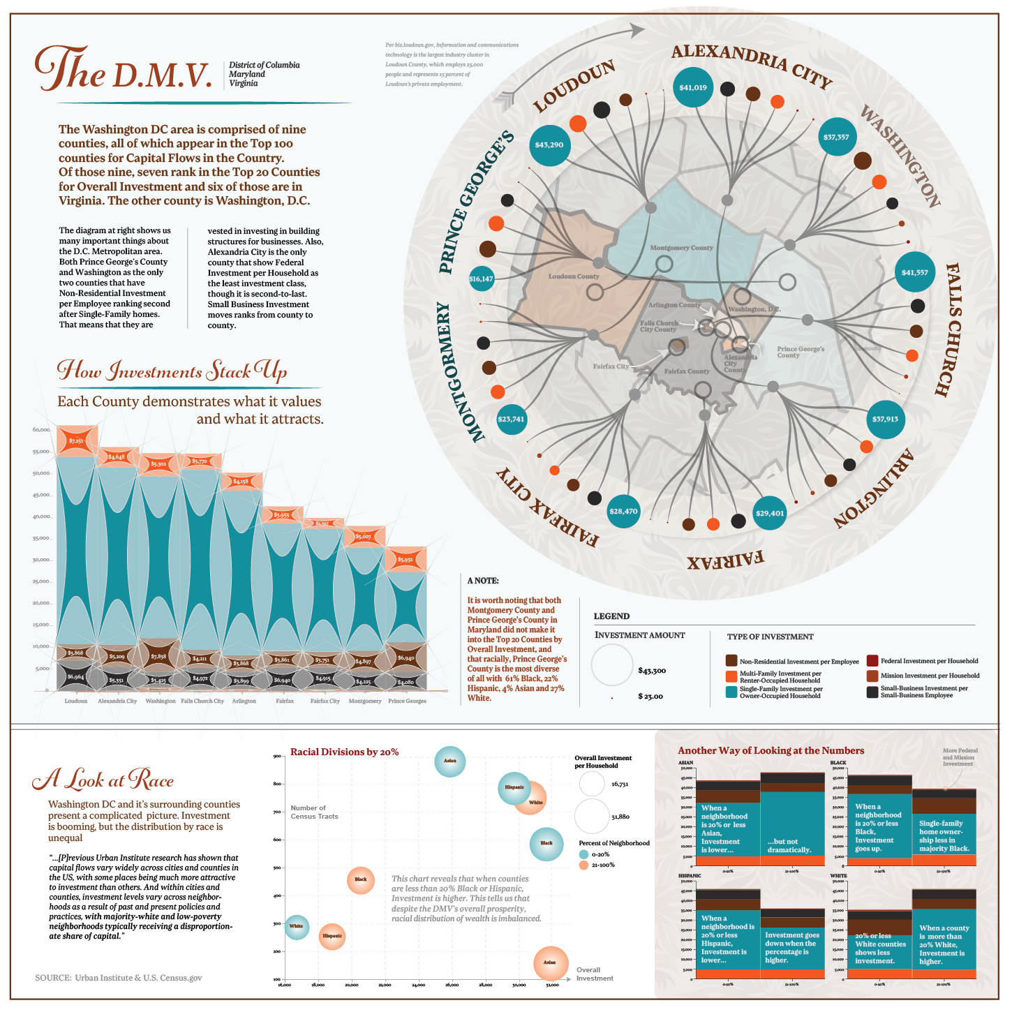 Capital Flows for the DC Area