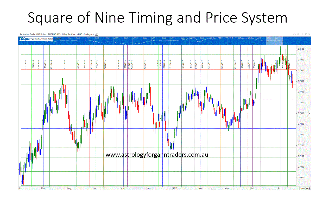 Square of Nine Timing and Price System. 
W.D.Gann
Olga Morales
Astrology for Gann Traders