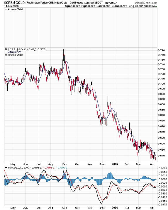 CRB/Gold - Click to enlarge