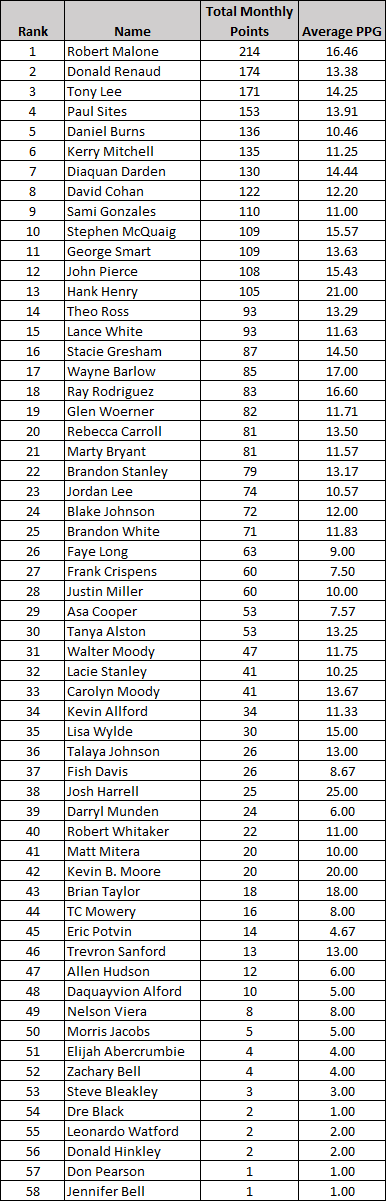 Current Points