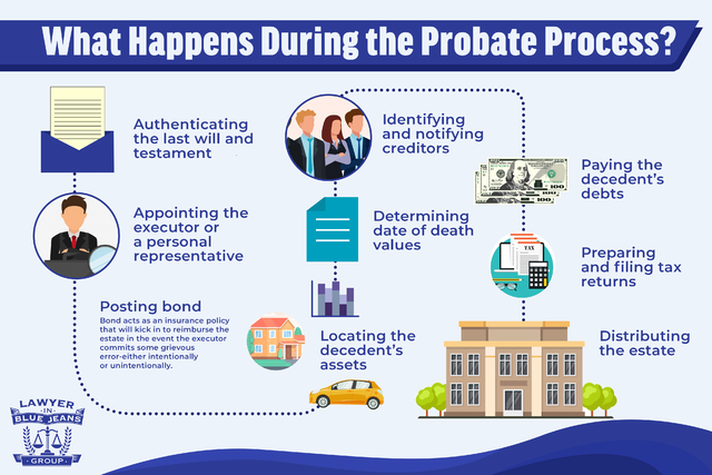Infographic detailing steps in the probate process including authenticating the will, appointing an executor, posting bond, identifying creditors, determining date of death values, locating assets, paying debts, filing tax returns, and distributing the estate.
