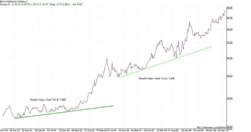 The 20100501 value of gold independent of currency.