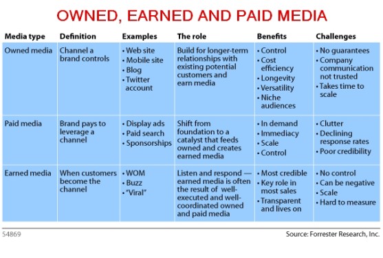 paid, earned and owned media paid, earned and owned media