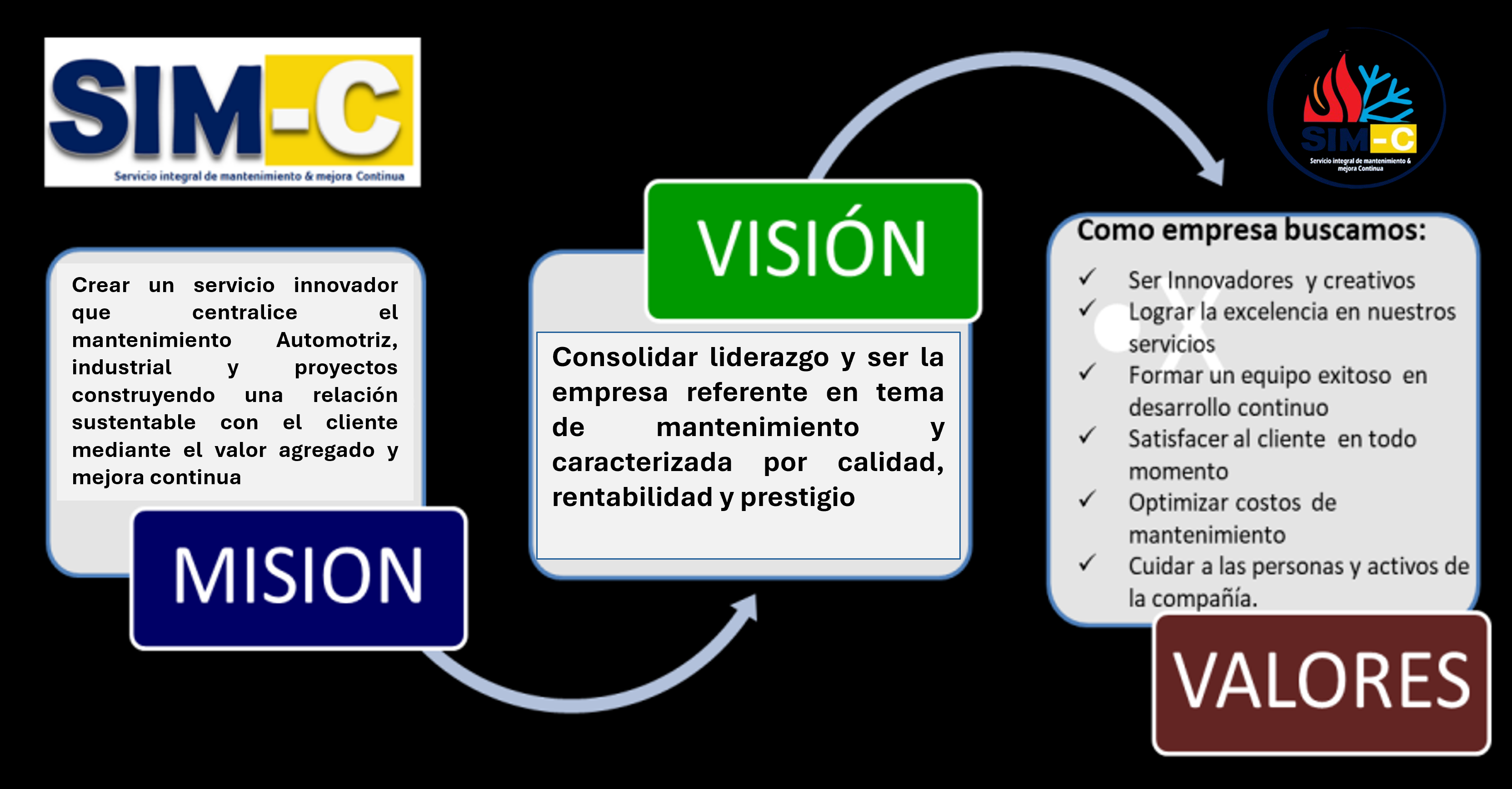Esquema de la misión, visión y valores de SIM-C, destacando innovación en mantenimiento automotriz, liderazgo y excelencia en servicios.
