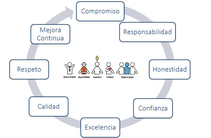Nuestros Valores