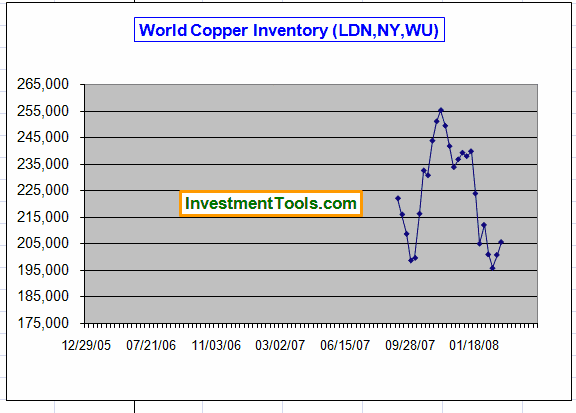 Copper inventories.  Click to enlarge.