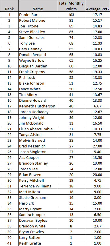 Current Points
