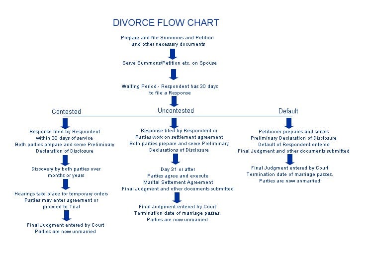 Divorce flow chart detailing steps for contested, uncontested, and default divorce processes, including filing summons, waiting periods, and final judgment entry.