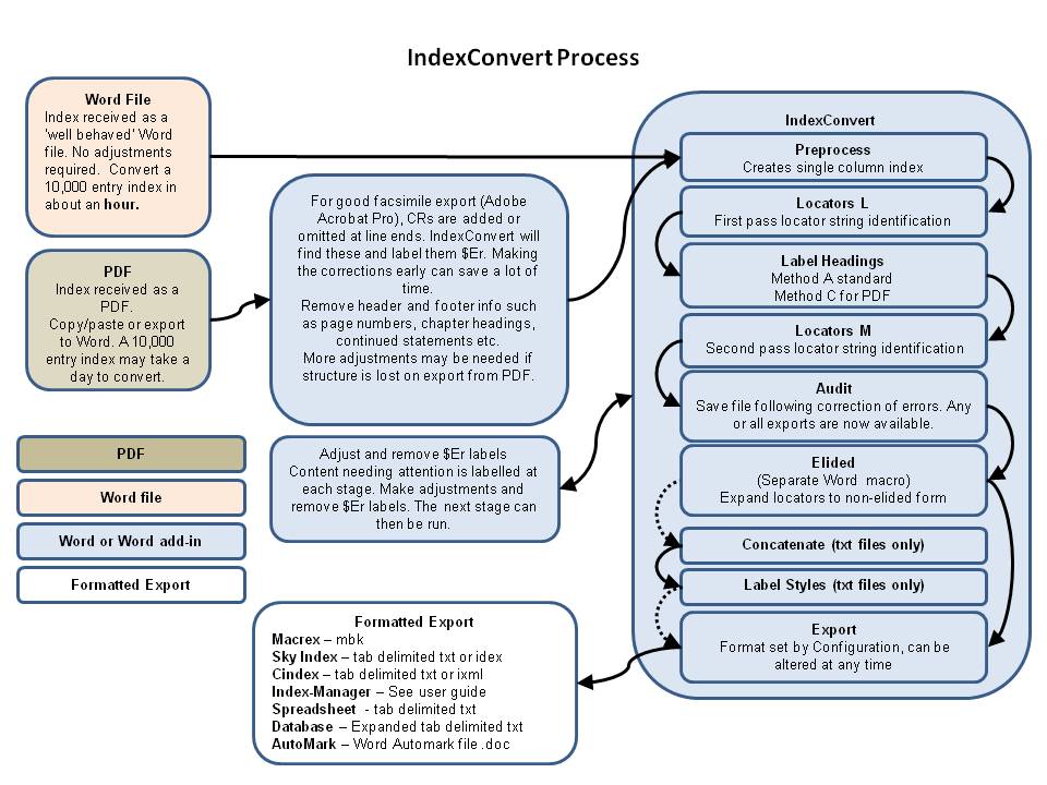This is a summary of the IndexConvert process. See the user guide for details.