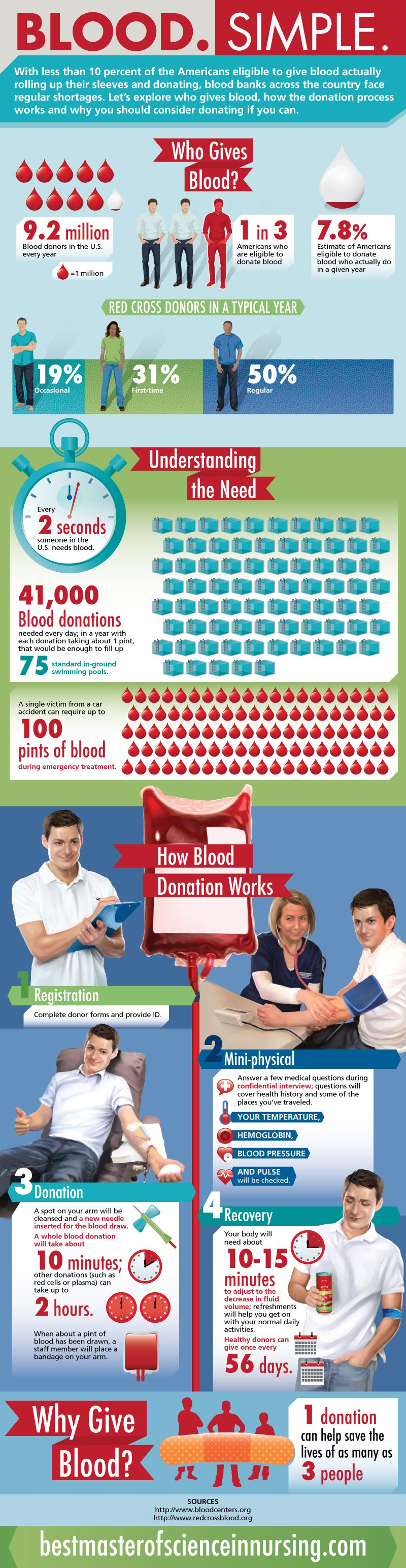 Who Donates Blood...
How Does it Work...
Who Does it Help?