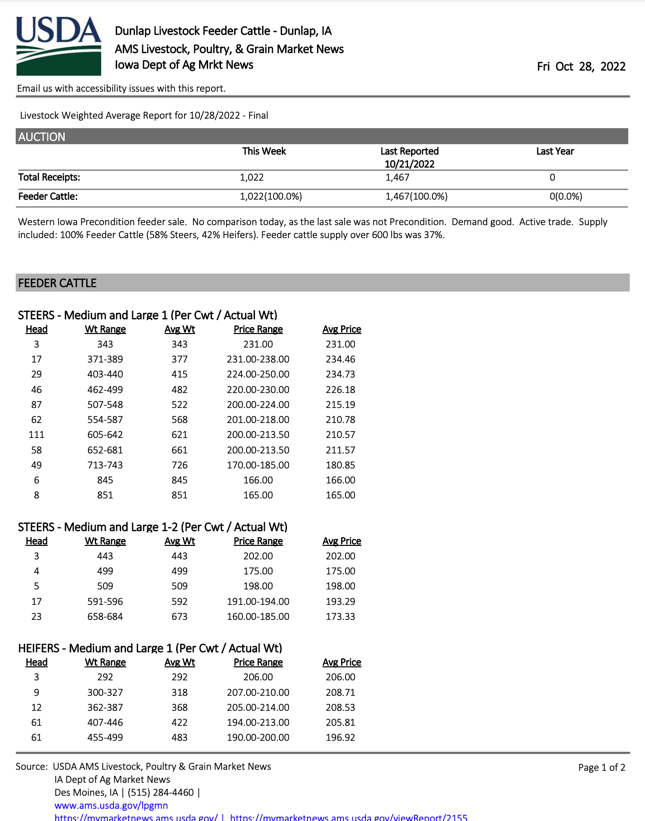 DUNLAP LIVESTOCK AUCTION, INC. USDA Market Report Fed Cattle & Feeder